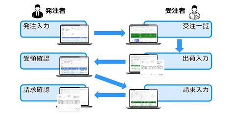 企業間データ交換業務を効率化するトータルediサービスです