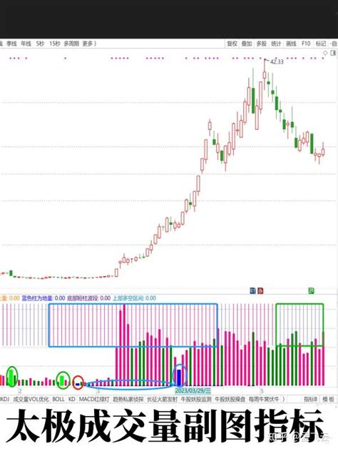 太极成交量副图指标主力吸货量柱天量柱地量柱双波段操作参考区间 知乎