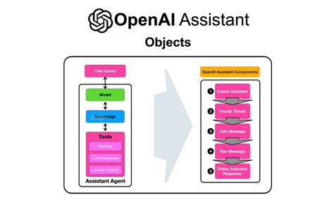 Creating A Basic Openai Assistant Notebook By Cobus Greyling Medium