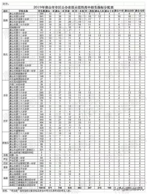 唐山一中錄取分數線確定！（附2015年 18年各高中錄取分數線） 每日頭條