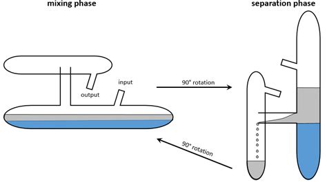 Chapter Methods Of Separation Extraction Borzuya University