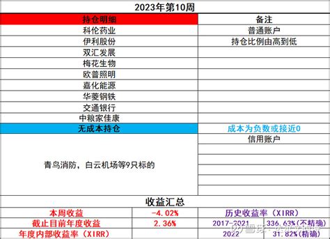 2023年第10周总结 血流不止 2023年第10周，本周血流不止，已经不太像常打开账户看了。本周收益为 402，截止到本周今年收益为2