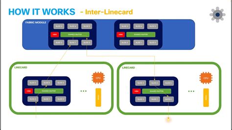 The Cisco Nexus 9808 Powered By Silicon One Asic Overview Youtube