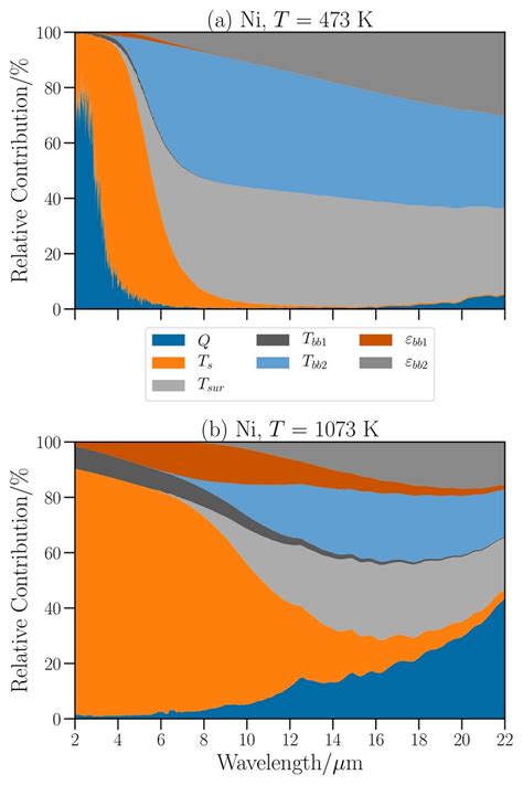 Relative Contribution Of Each Term Of Eq To The Total Variance For