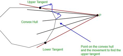 Dynamic Convex Hull Adding Points To An Existing Convex Hull