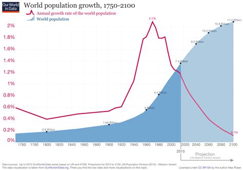declining population growth  portend  future  increasing