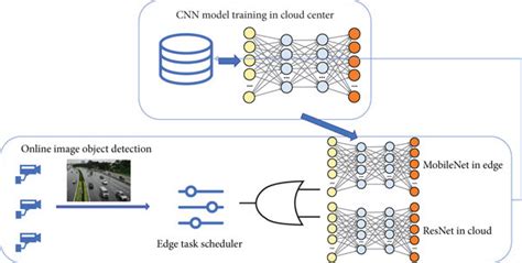 Image object detection system architecture. | Download Scientific Diagram