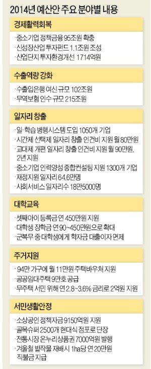 2014 예산안 357조7000억원 정책금융 24조 증액기업 투자·수출 늘려 경제활력에 올인 네이트 뉴스