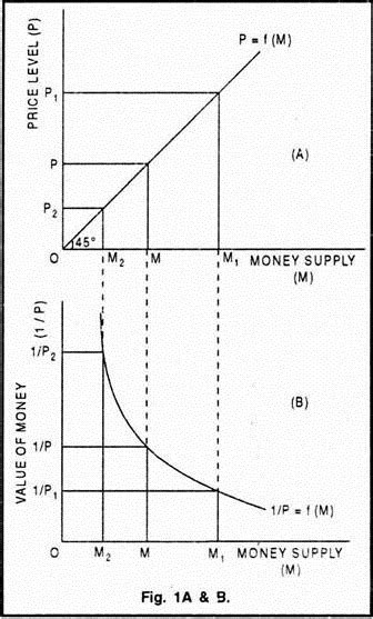 Equation For Velocity In The Quantity Theory Of Money - Tessshebaylo