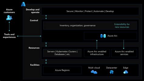 مقدمة إلى مسرع المنطقة المنتقل إليها في Azure Arc للمختلط ومتعدد