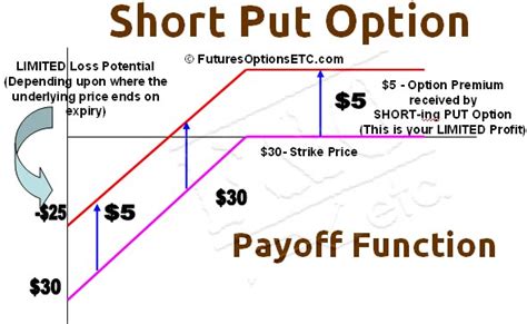 Payoff Diagram For Put Option