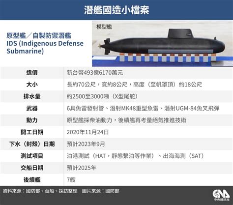 台灣為何需要更多海鯤號？柴電與核動力潛艦差在哪？qa一次看 政治 中央社 Cna