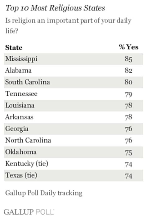 The Most Religious States in the U.S. - Sam Rainer