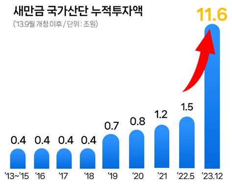 새만금산단 민간투자 10조 달성새만금청 서울서 샴페인 터뜨렸다 투데이 군산