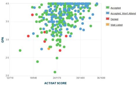 Pacific University Gpa Sat Scores And Act Scores