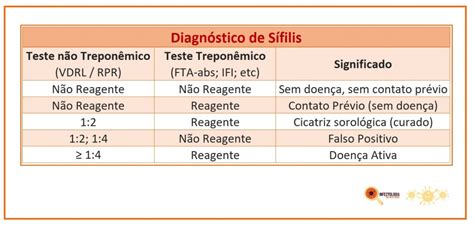 Como fazer o diagnóstico da sífilis Dra Keilla Freitas