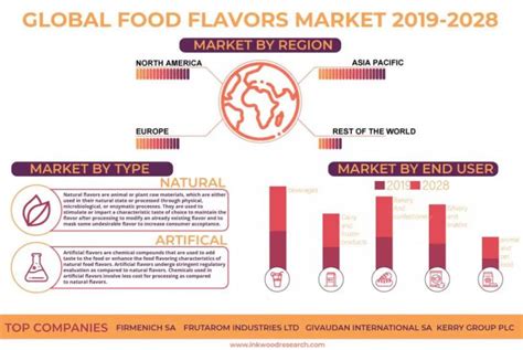 Global Food Flavors Market Analysis By Recent Developments