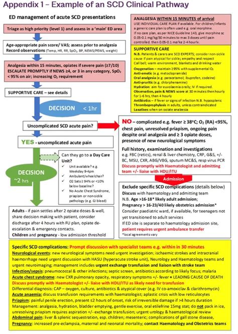 Management Of Acute Presentations Of Sickle Cell Disease In The