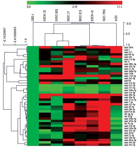 The Clinical Significance Of Downregulation Of Mir 124 3p Mir 146a 5p