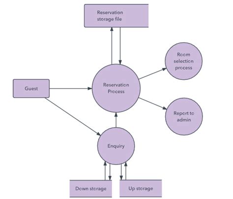 Dfd Level 0 Definisi Fungsi Dan Contohnya