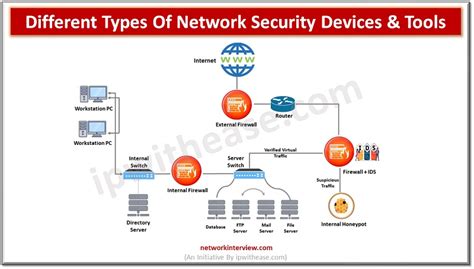 What Are the different types of Network Security Devices & tools ...