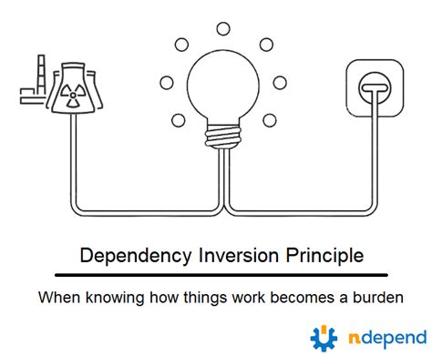 Solid Design In C The Dependency Inversion Principle Dip With