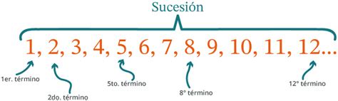 Sucesiones Portal Académico Del Cch