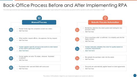 Back Office Process Before And After Implementing Rpa Automation Ppt