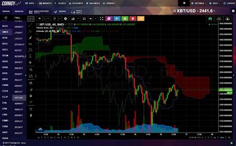 6 Tradingview Alternatives For Crypto And Forex Market 2022