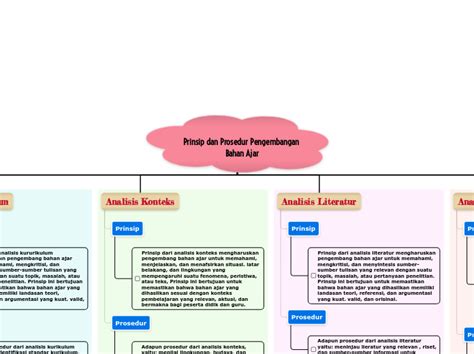 Prinsip Dan Prosedur Pengembangan Bahan Aj Mind Map