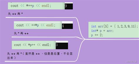 和（解引用）的优先级和的优先级 Csdn博客