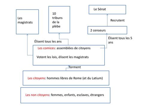 Ppt Lorganisation Politique De La R Publique Romaine Powerpoint