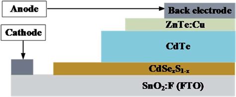 Device structure of CdTe solar cell for the numerical simulation ...