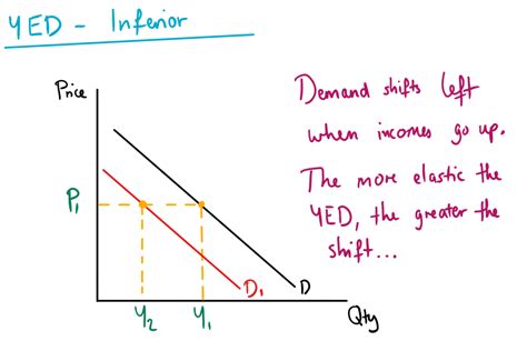 Income Elasticity Of Demand — Mr Banks Tuition Tuition Services Free Revision Materials