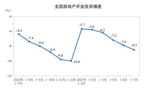 2023年1—7月份全国房地产市场基本情况 部门动态 中国政府网