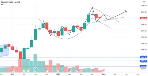 Reliance Monthly Chart For Nse Reliance By Tradewithswarup