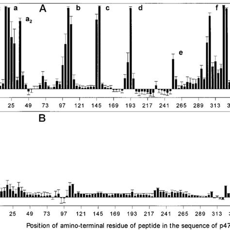 Inhibition Of Nadph Oxidase Activation By Overlapping P47 Phox