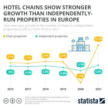 Chart: Hotel Chains Show Stronger Growth Than Independently-Run ...