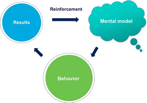 Why Start With Mental Models Atd