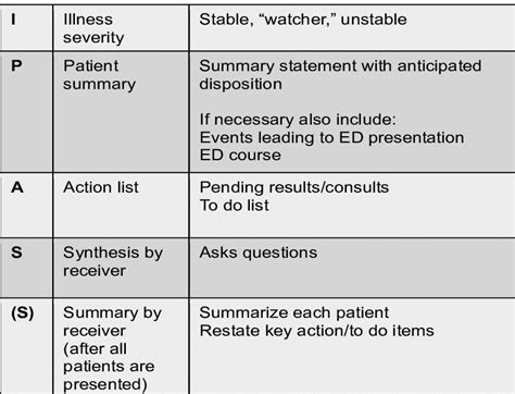 Figure Emergency Department Adapted I Pass Illness Severity Patient