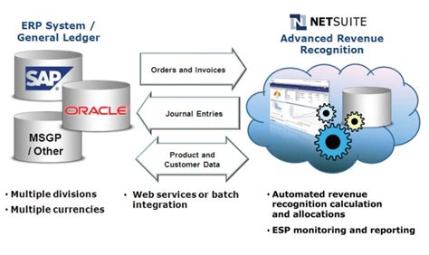 Netsuite Advanced Revenue Management Revgurus