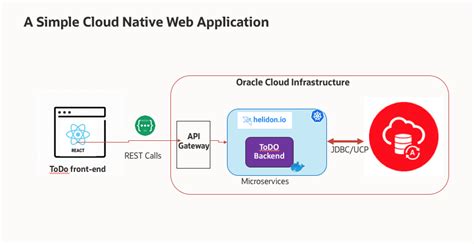 Github Jeandelavarenespringboot A Series Of Simple Cloud Native App