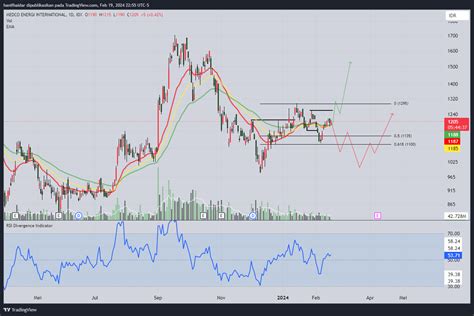 Idx Dly Medc Chart Image By Hanifhaidar Tradingview