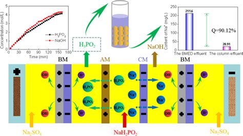 Integration Of Bipolar Membrane Electrodialysis With Ion Exchange