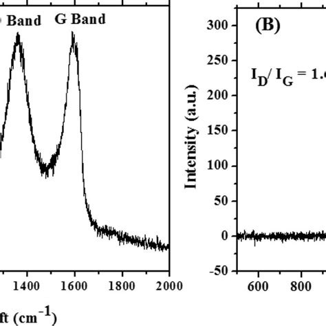 Raman Spectrum Of Go A And Cuorgo Nanocomposites B Download