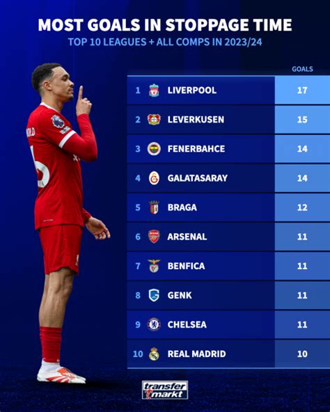 Arsenal 6th, Real Madrid 10th - Most goals in stoppage time across ...