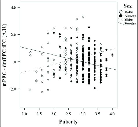 Scatterplot Illustrating A Representative Relationship Between Puberty