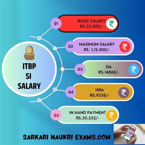 ITBP SI SALARY 2023 Sub Inspector Monthly Payment In Hand Amount