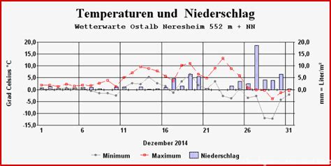 Bemerkenswert Klimadiagramm Arbeitsblatt Klett Sie M Ssen Es Heute