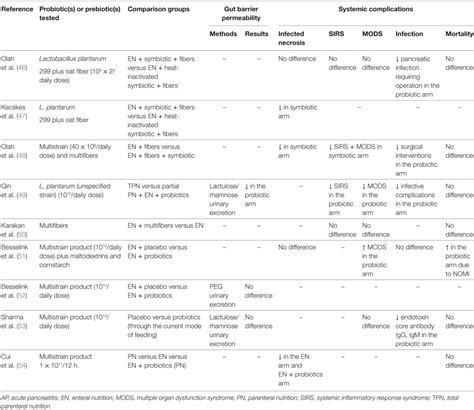 Acute Pancreatitis Diet Chart: A Visual Reference of Charts | Chart Master